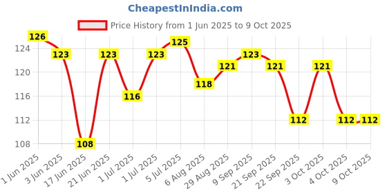 flipkart.com save Crazy Drinking Straw save Price History Graph from 1 Jun 2025 to 8 Oct 2025