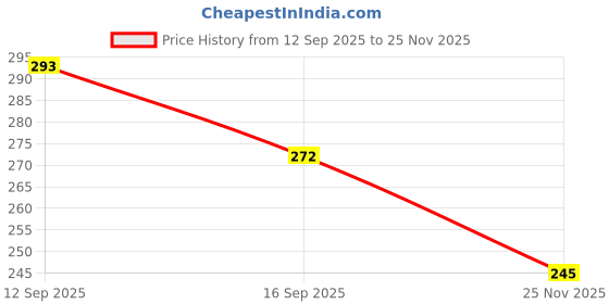 flipkart.com saveeasy Spray Water Bottle 600 ml Water Bottle saveeasy Price History Graph from 12 Sep 2025 to 25 Nov 2025