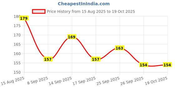 flipkart.com savekar't geometric block savekar't Price History Graph from 15 Aug 2025 to 15 Oct 2025