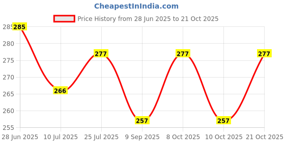flipkart.com m1tech saver compression with Pump High Volume Storage Vacuum Bags Travel Storage Vacuum Bags m1tech Price History Graph from 28 Jun 2025 to 21 Oct 2025