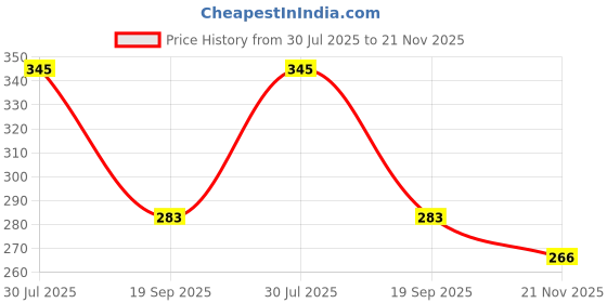 flipkart.com savera Junior Modello Toy /Construction Toy with Screwdriver & Plastic Nuts and Bolts savera Price History Graph from 30 Jul 2025 to 21 Nov 2025
