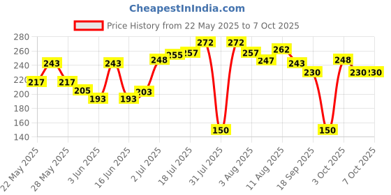 flipkart.com savgyan 2569-639-05 Fire Extinguisher Mount savgyan Price History Graph from 22 May 2025 to 6 Oct 2025