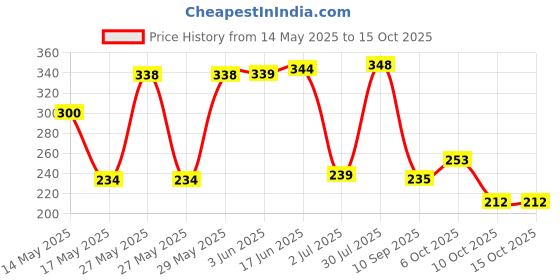 flipkart.com savgyan GY0605-AN-29 Fire Extinguisher Mount savgyan Price History Graph from 14 May 2025 to 14 Oct 2025