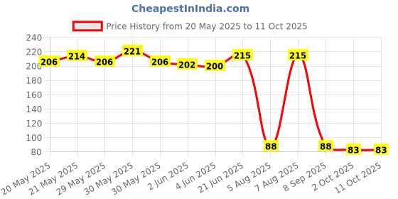 flipkart.com savgyan SG-FS01 Fire Extinguisher Mount savgyan Price History Graph from 20 May 2025 to 10 Oct 2025
