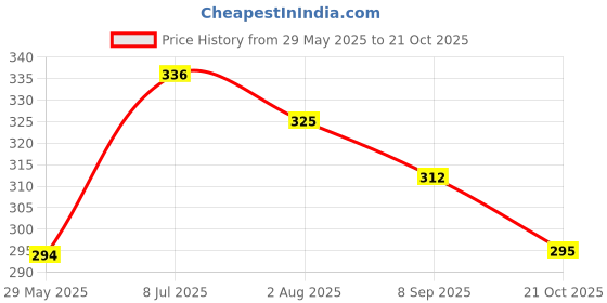 flipkart.com s.a.v.i 12-Grid 3D Five-Petal Flower Nail Art Jewelry – Metal Beads, Rhineston s.a.v.i Price History Graph from 29 May 2025 to 21 Oct 2025