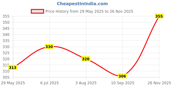 flipkart.com s.a.v.i 12-Grid 3D Resin Nail Art Box - White Blue Butterfly Flower Manicure D s.a.v.i Price History Graph from 29 May 2025 to 26 Nov 2025