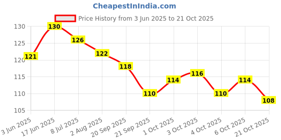 flipkart.com s.a.v.i 12 Sheets Colorful Flower Leaves Water Transfer Nail Sticker Decals DIY Manicure s.a.v.i Price History Graph from 3 Jun 2025 to 21 Oct 2025