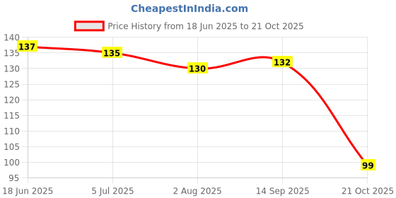 flipkart.com s.a.v.i 12 Sheets DIY Nail Art Water Transfer Decals Pink Flower Cherry Blossom Stickers s.a.v.i Price History Graph from 18 Jun 2025 to 21 Oct 2025