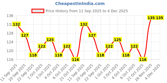 flipkart.com s.a.v.i 12 Sheets Nail Art Water Decals Stickers - Floral & Flamingo Designs, Easy DIY s.a.v.i Price History Graph from 11 Sep 2025 to 4 Dec 2025