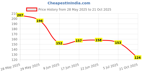 flipkart.com s.a.v.i 12PCS - Glitter Gel Nail Stickers, Long-Lasting Shine, Easy Apply Full Nail Art s.a.v.i Price History Graph from 28 May 2025 to 21 Oct 2025