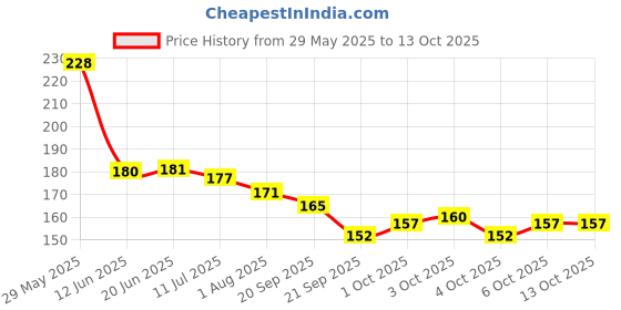 flipkart.com s.a.v.i 24 PCs Medium Length Square Shape French Manicure 3D Bow Press-on Fake Nails DIY s.a.v.i Price History Graph from 29 May 2025 to 13 Oct 2025