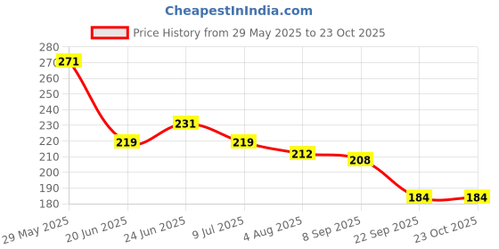 flipkart.com s.a.v.i 3D Nail Art Decoration Kit Bowknot Charms & Glass Rhinestones Nail Accessories s.a.v.i Price History Graph from 29 May 2025 to 23 Oct 2025