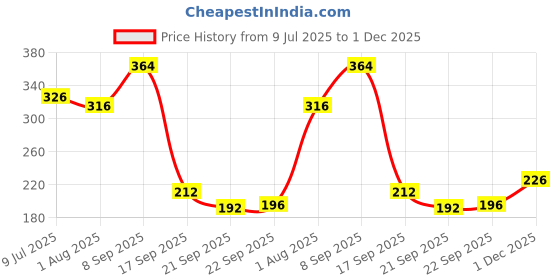 flipkart.com s.a.v.i 3D White AB Pearl Accessories - Flat-back, Iridescent Shine, for Craft s.a.v.i Price History Graph from 9 Jul 2025 to 1 Dec 2025