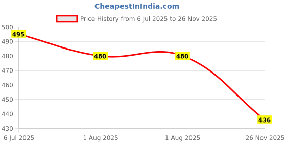 flipkart.com s.a.v.i 48 Pcs Cat's Eye Grey & Silver Press-On Nails Set | Medium-Length Almond Shape s.a.v.i Price History Graph from 6 Jul 2025 to 26 Nov 2025