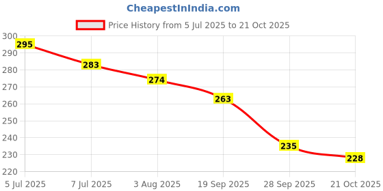 flipkart.com s.a.v.i 60 PCs Resin 3D Shell Flowers Nail Decoration Accessories in 12 Grids s.a.v.i Price History Graph from 5 Jul 2025 to 21 Oct 2025