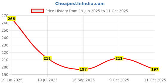 flipkart.com savi creation Dolldress3 savi creation Price History Graph from 19 Jun 2025 to 11 Oct 2025