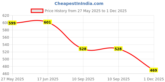 flipkart.com savi creation Women Orange Messenger Bag - Regular Size savi creation Price History Graph from 27 May 2025 to 1 Dec 2025