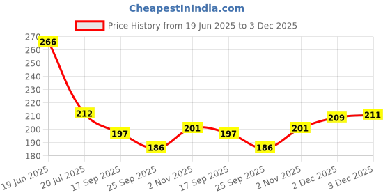flipkart.com savi creation Woolen party wear pink doll dress savi creation Price History Graph from 19 Jun 2025 to 2 Dec 2025