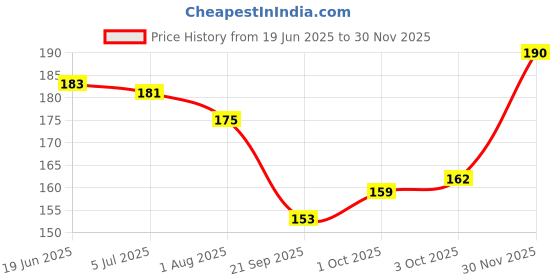 flipkart.com s.a.v.i Flat-bottomed Resin Rhinestones Heart Bowknot AB Color - 12 Different Shapes DIY s.a.v.i Price History Graph from 19 Jun 2025 to 30 Nov 2025