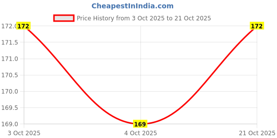 flipkart.com s.a.v.i Nail Art s.a.v.i Price History Graph from 3 Oct 2025 to 21 Oct 2025