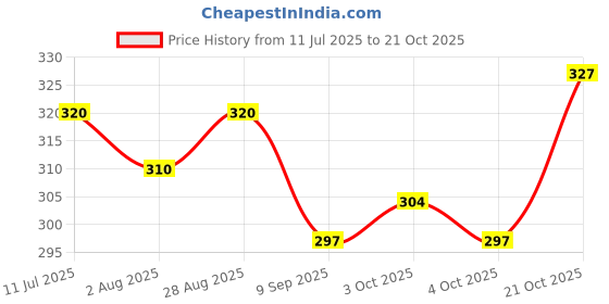 flipkart.com s.a.v.i Nail Art Palette Foil Glitter Flakes, Shredded Paper Foil, Irregular F s.a.v.i Price History Graph from 11 Jul 2025 to 21 Oct 2025