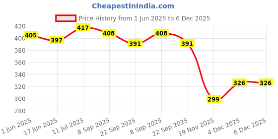 flipkart.com savia toys Low Floor Pull Back Bus For KIds , Collection , Gifts Most Modern CNG Bus [GREEN] savia toys Price History Graph from 1 Jun 2025 to 5 Dec 2025