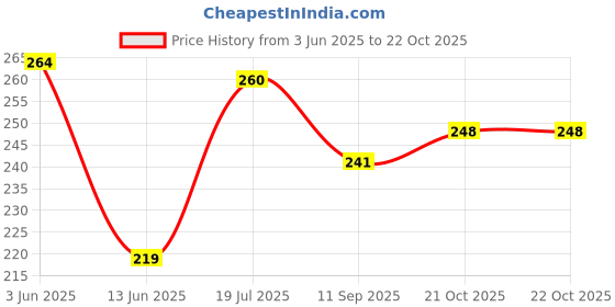 flipkart.com savia toys Present Pull Back Ambassador Car Toy for Kids savia toys Price History Graph from 3 Jun 2025 to 21 Oct 2025