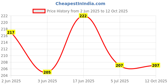 flipkart.com savicent Solid Protective Men Gloves savicent Price History Graph from 2 Jun 2025 to 12 Oct 2025