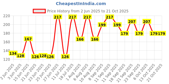 flipkart.com savie Women Black Tote savie Price History Graph from 2 Jun 2025 to 21 Oct 2025