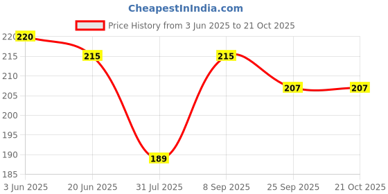 flipkart.com savie Women Black Tote savie Price History Graph from 3 Jun 2025 to 20 Oct 2025