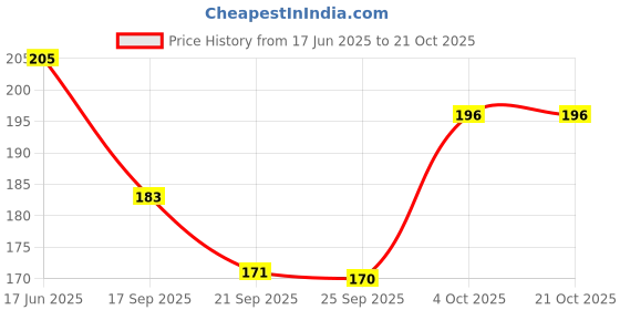flipkart.com savie Women Black Tote savie Price History Graph from 17 Jun 2025 to 21 Oct 2025