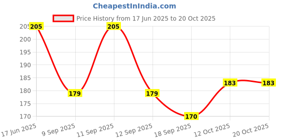 flipkart.com savie Women Black Tote savie Price History Graph from 17 Jun 2025 to 20 Oct 2025