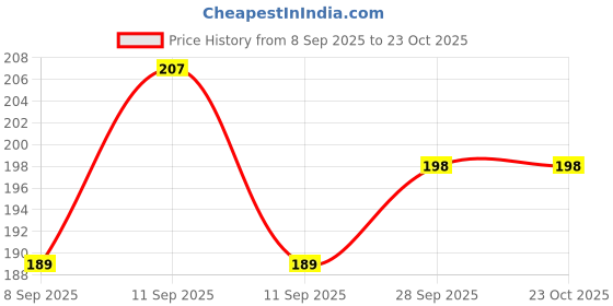 flipkart.com savie Women Black Tote savie Price History Graph from 8 Sep 2025 to 22 Oct 2025
