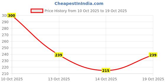 flipkart.com savie Women Black Tote savie Price History Graph from 10 Oct 2025 to 19 Oct 2025