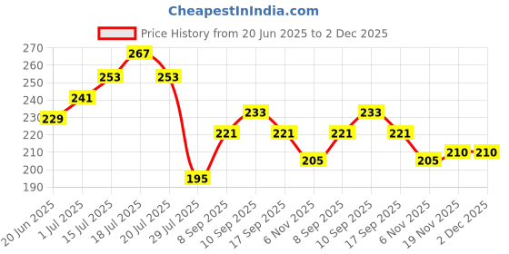 flipkart.com savimart Chuha Pakadne Wala Pinjra, Rat/Mouse/Rodent Small Iron Trap Live Trap savimart Price History Graph from 20 Jun 2025 to 2 Dec 2025