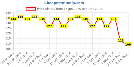 flipkart.com savimart popo Rat, Mouse Trap/Catcher Iron Big - Ultimate Solution Live Trap savimart Price History Graph from 16 Jun 2025 to 3 Dec 2025