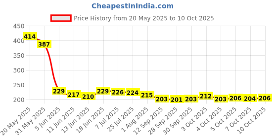flipkart.com sevenspace Saving Box Cash Saver MoneyBox with Counting Target wooden CoinBank Coin Bank sevenspace Price History Graph from 20 May 2025 to 10 Oct 2025