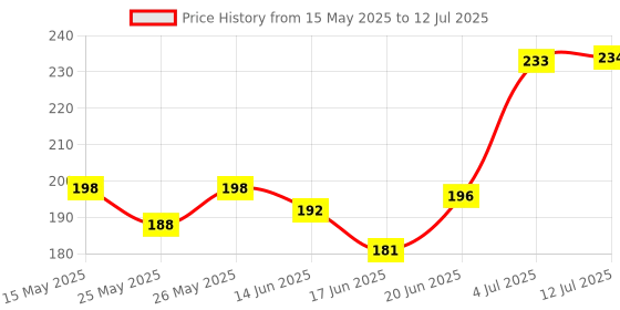 flipkart.com hyzontech Saving Razor | 3 Triple Blade Reusable Razor | Easy Lock, Pivot Razor, Men hyzontech Price History Graph from 15 May 2025 to 12 Jul 2025