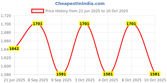 flipkart.com elegant casa Saving Toilet Repair Kit with Dual Flush Valve, 10 inch Flush siphon and 6-10" Fill Valve Flush Tank Lever elegant casa Price History Graph from 21 Jun 2025 to 10 Oct 2025