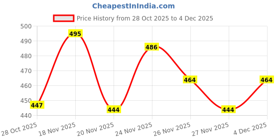 flipkart.com SAVINGMART COLLECTIONS OSWAL THERMAL FOR MEN | THERMAL SET | MEN THERMAL SET | WARMER | WINTER WEAR Men Top - Pyjama Set Thermal Price History Graph from 28 Oct 2025 to 4 Dec 2025