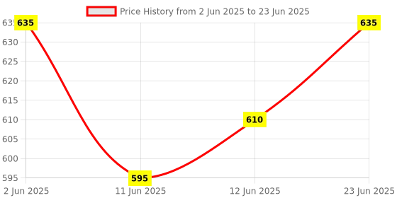 flipkart.com funverse Savings Bank for Kids with Finger Print Sensor with Indian Music 0 to 9 Number Coin Bank funverse Price History Graph from 2 Jun 2025 to 23 Jun 2025