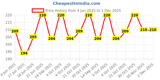 flipkart.com saviour chem pack BAISAKHISHOE01 Leg Support Crutch Pad saviour chem pack Price History Graph from 4 Jun 2025 to 30 Nov 2025