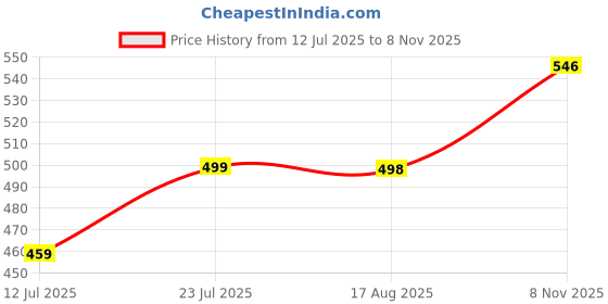 flipkart.com saviraj 50 W Black Hand Blender saviraj Price History Graph from 12 Jul 2025 to 8 Nov 2025