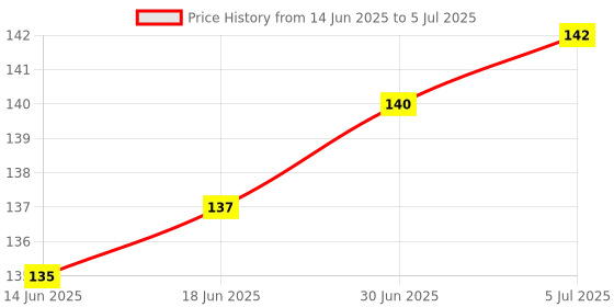 flipkart.com Saviraj Adaptor Kit Nano to Micro/standard SIM Card Adapter for Apple Iphone Sim Adapter Price History Graph from 14 Jun 2025 to 5 Jul 2025
