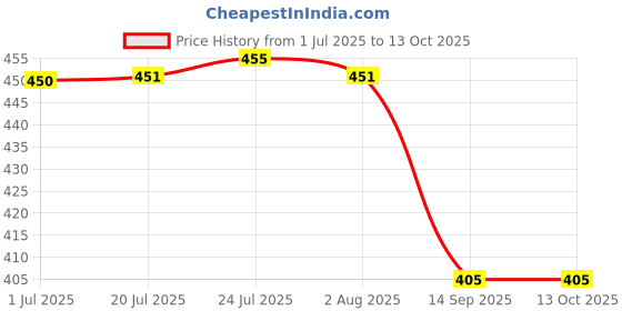 flipkart.com saviraj Coffee Frother Electric Battery Operated Portable Foam Maker 5 Cups Coffee Maker saviraj Price History Graph from 1 Jul 2025 to 13 Oct 2025