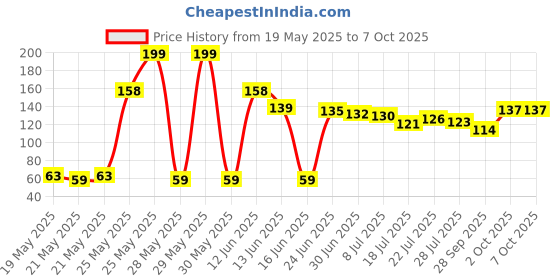 flipkart.com saviraj LED Night Light Mushroom Wall Socket Sensor Lights Lamp Night Lamp Night Lamp saviraj Price History Graph from 19 May 2025 to 7 Oct 2025
