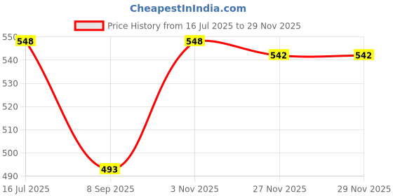 flipkart.com Saviraj Professional Hair Trimmer for Men – Golden Metal Body, Cordless, 4 Guide Combs Fully Waterproof Grooming Kit 120 minRuntime 4 Length Settings Price History Graph from 16 Jul 2025 to 27 Nov 2025
