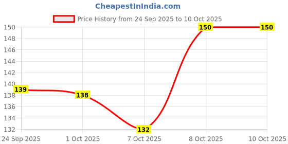 flipkart.com saviraj Roaster and chimta Combo tandoor Barbeque Tong/Steel Tong Stainless Steel Wire Roaster Wooden Handle with Roasting Net Papad Jali Roti Grill Chapati Grill Square Roaster 1+Tong Set of 2 roti Jali Tong 2 kg Roaster saviraj Price History Graph from 24 Sep 2025 to 10 Oct 2025