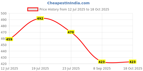 flipkart.com saviraj Royal Milk Frother, 3-Speed Electric Frother for Coffee Indian Coffee Filter saviraj Price History Graph from 12 Jul 2025 to 17 Oct 2025
