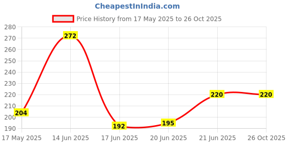 flipkart.com saviraj SWAMI 360 Degree Mop Full Stick Head Stainless Steel Rod with 1 Refill Mop Set saviraj Price History Graph from 17 May 2025 to 25 Oct 2025